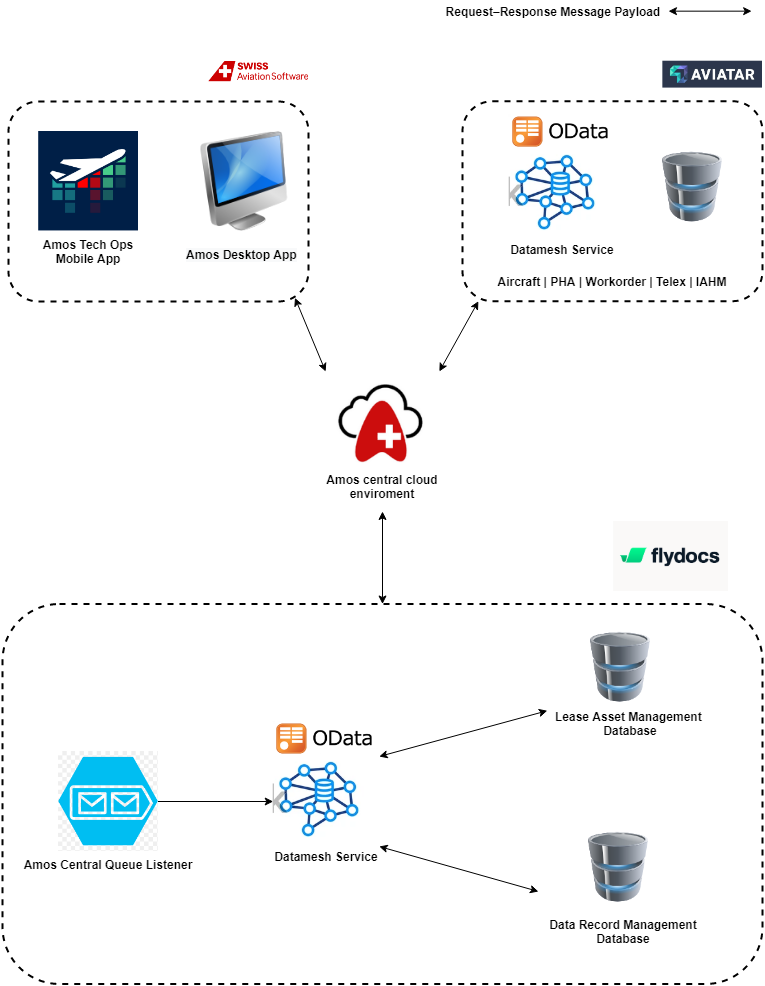 API Architecture